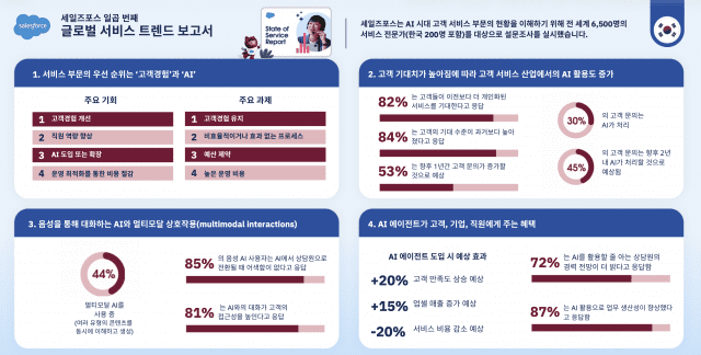 고객 문의 자동화 시대 온다…”2027년 절반이 AI 상담원”