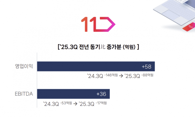 11번가, 3Q 영업손실 88억원…전년比 40% 개선