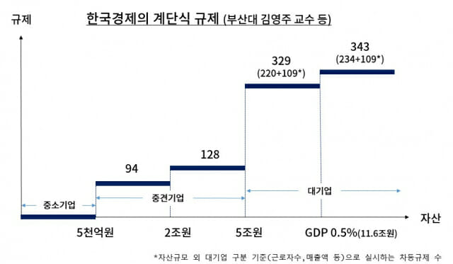 대한상의 “기업 커질수록 규제 더 받는 건 한국뿐”