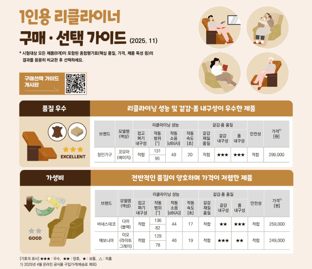 “1인용 리클라이너 작동·속도 성능 차이 커”