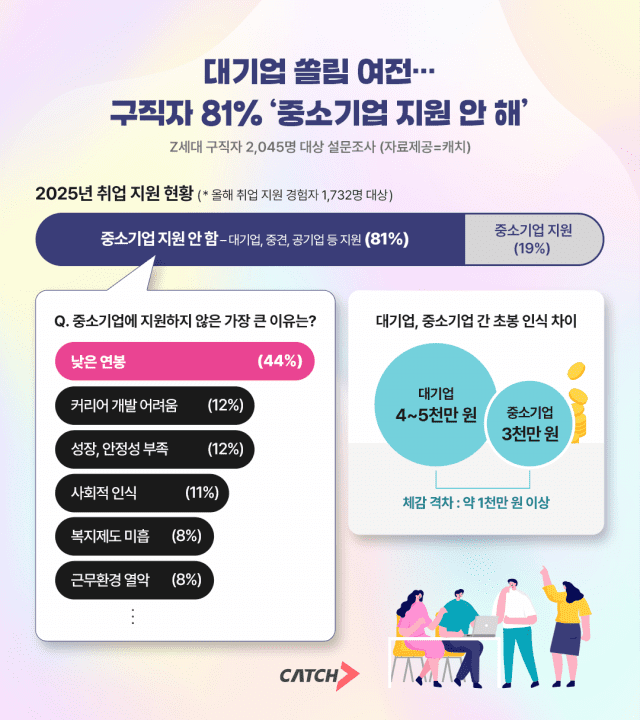 구직자 10명 중 8명, 중소기업 지원 아예 안 한다