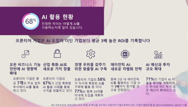 MS “AI 도입 기업 간 격차 3배…프론티어, 수익 창출 본격화”