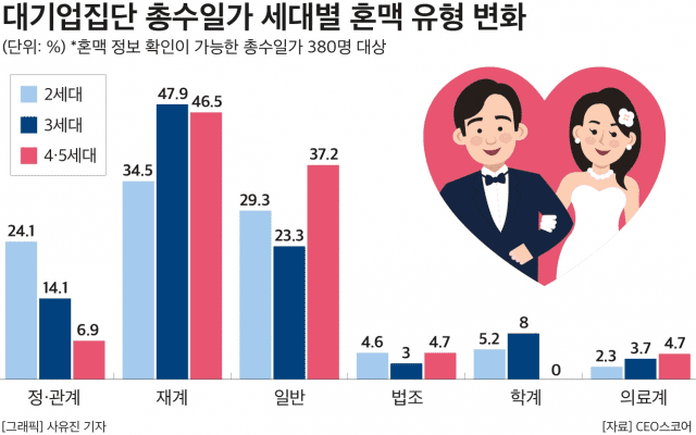 “정략결혼은 옛말”…재계 혼맥도 바뀌었다