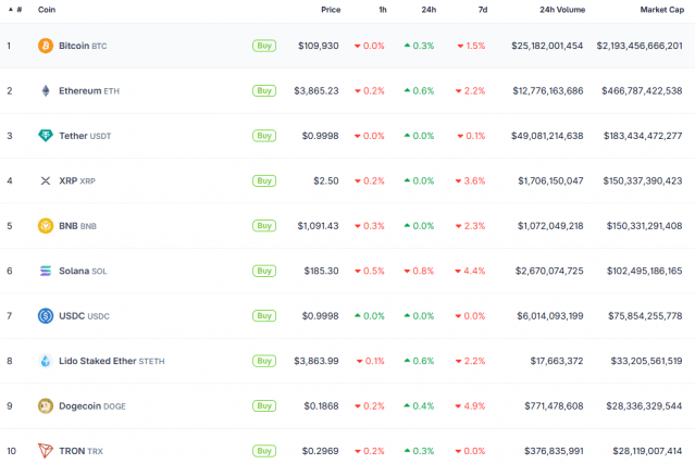 비트코인 11만달러 선 밑으로… 솔라나 ETF 출시에도 4% 하락