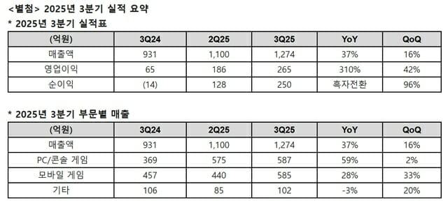 네오위즈, 3분기 영업익 265억…전년비 310% ↑