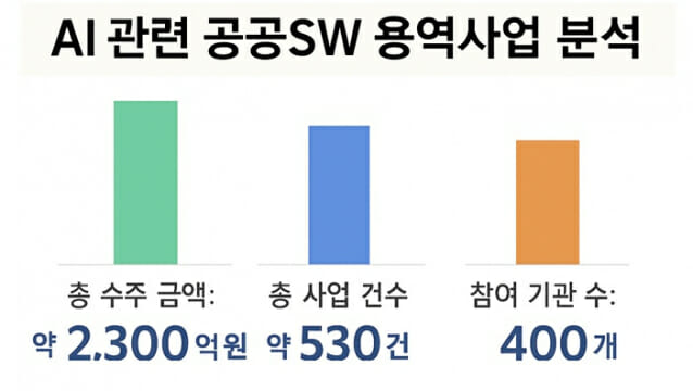 정부, 2천억 규모 AI 공공SW 발주…중소·중견 생태계 조성 박차