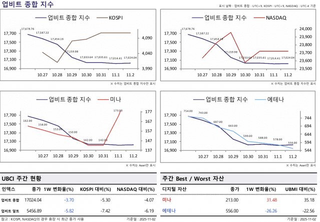 [ZD 위클리 코인] 알트코인 5.8% 급락, 종합지수 3.7%↓