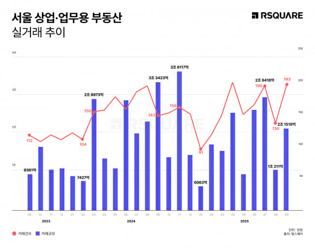 서울 상업용 부동산 거래, 연초 대비 29%↑.. “회복세”