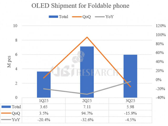 폴더블 OLED, 3분기째 성장 둔화…내년 폴더블 아이폰이 전환점