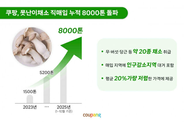 쿠팡, ‘못난이 채소’ 직매입 8천톤 넘어…새벽배송으로 전국 판매