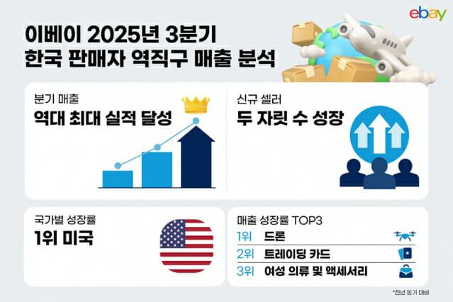 이베이 “3분기 韓 판매자 역직구 매출, 역대 최고치 경신”