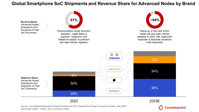 퀄컴 ‘첨단 공정 SoC’, 애플 제치고 1위 전망