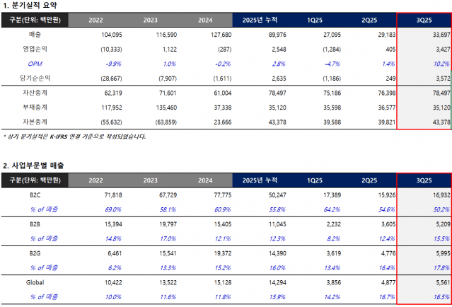 데이원컴퍼니, 3Q 영업익 34억원…전년比 183%↑