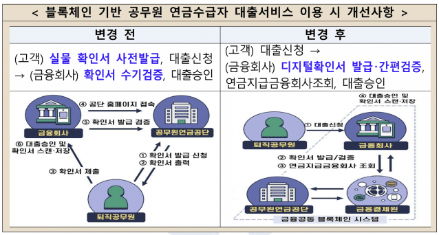 공무원 연금수급자 대출, 이제 블록체인으로