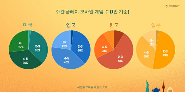 미스트플레이 “韓·日 게이머, 타이틀 1~3개 집중…美·英 주 4개 이상”