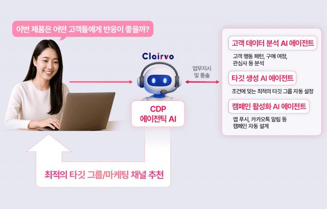 “이 제품, 고객 반응 좋을까”…LG CNS, 에이전틱 AI로 마케터 업무 한 번에 해결