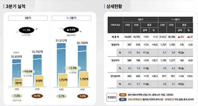 롯데칠성, 제로음료·해외사업 성장에 3분기 영업이익 전년비 16.6%↑