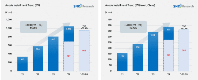 1~9월 中 독점 음극재 견고…비중국 합성흑연 반격 시동