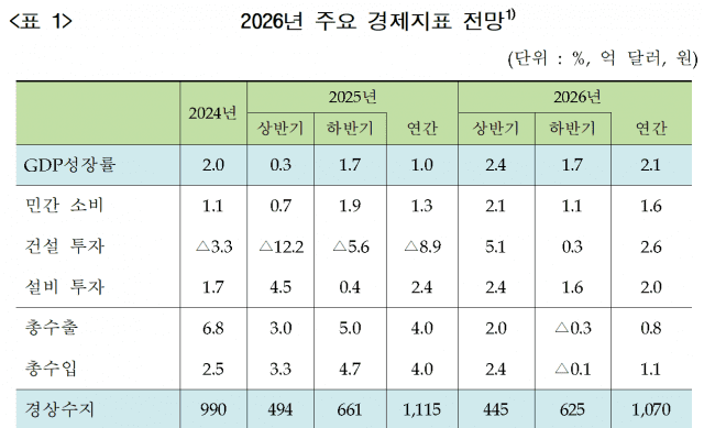금융硏 “올해 경제성장률 전망치 1.0%, 내년은 2.1%”