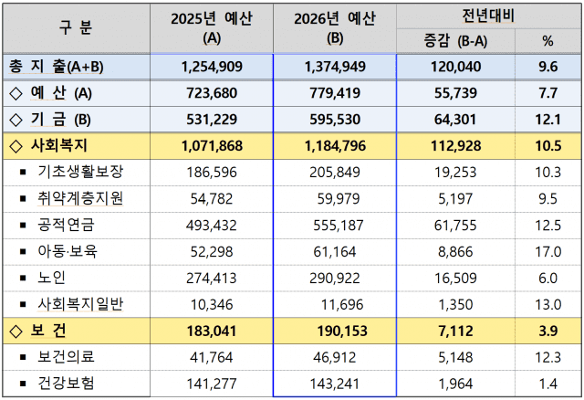 복지부, 2026년 예산 137조4949억원