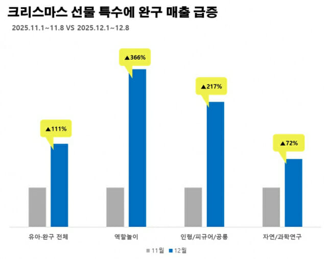 에누리 가격비교, 크리스마스 선물 특수…완구 매출액 111%↑