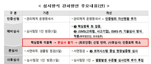 보안 인증 무용론…정부, ISMS-P 의무화 등 5가지 대책 발표