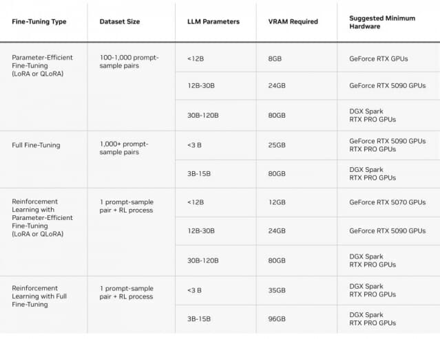 엔비디아 ‘네모트론 3’ 공개…”개인 PC로 나만의 AI 비서 구축”