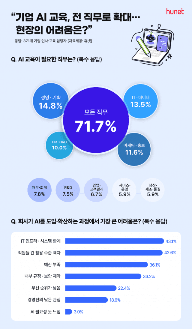 “국내 기업 70% AI 교육 시행…내년엔 더 늘려”