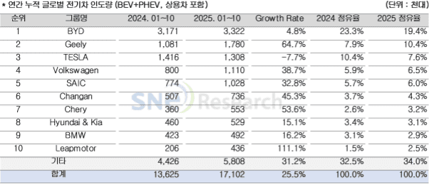 1~10월 전기차 판매량, 테슬라만 전년비 감소