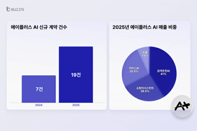 버즈니, ‘에이플러스AI’ 올해 신규 공급계약 건수 3배 증가