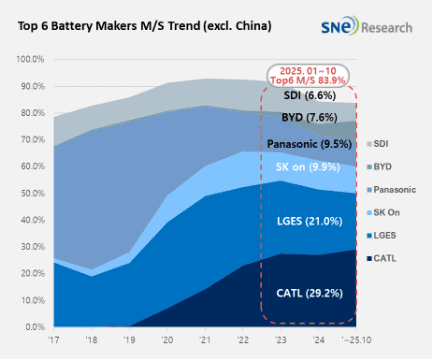 1~10월 非중국 전기차 배터리 사용량 전년비 28.5% ↑
