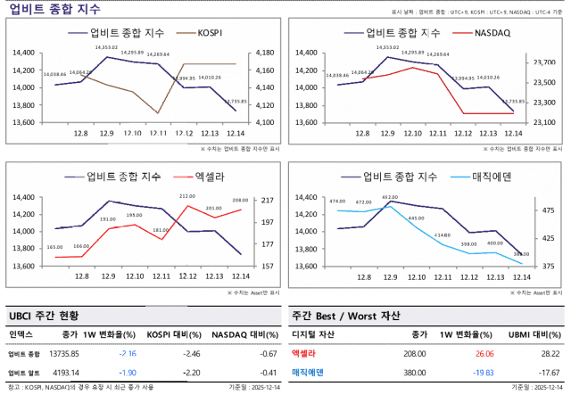 [ZD 위클리 코인] UBCI 지수 -2.2%…공포-탐욕 지수 ‘중립’ 진입