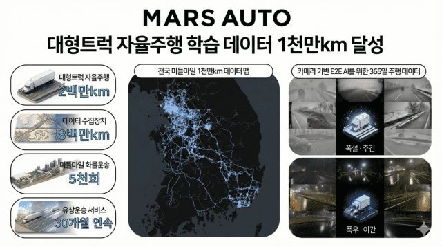 마스오토, 자율주행 데이터 1천만km 달성
