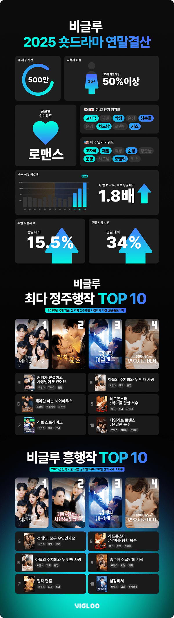 비글루 “숏드라마 스낵컬처 넘어 ‘몰입형 정주행 콘텐츠’로 자리매김”