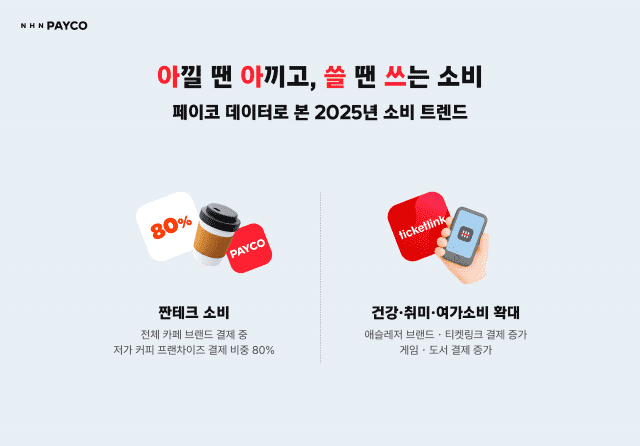 페이코 “2025년 소비 트렌드, 쿠폰으로 아끼고 건강에 썼다”