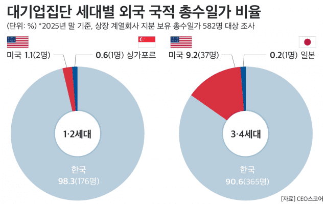 쿠팡 논란 속 ‘외국인’ 총수일가 증가세