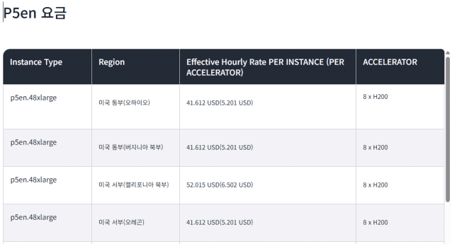 AWS, AI GPU 일부 요금 15% 인상…기업 비용 부담 우려