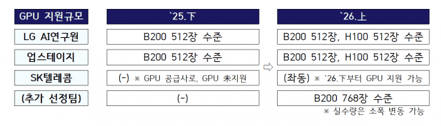 정부, ‘독파모’ 경쟁판 키운다…1개 정예팀 추가 모집