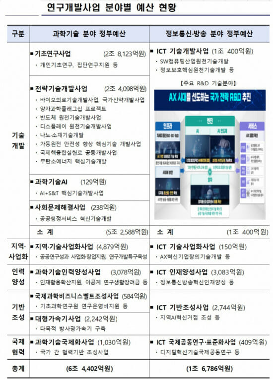 AX엔진 강화 AI 3강 도약 “시동”…과기정통부, 기초·전략기술 등 포함 8.1조원 투입