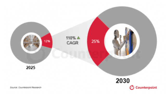 휴머노이드 최대 격전지는 ‘물류’…2030년 도입율 25% 전망