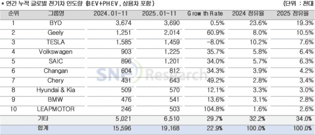 1~11월 테슬라 글로벌 판매량 8% 역성장