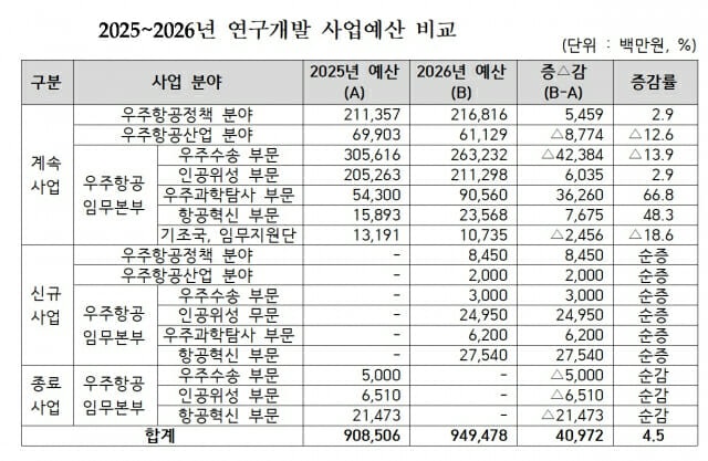 우주항공청, K-스페이스 R&D에 9,495억 원 투자
