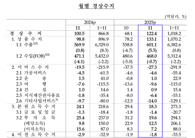 반도체 수출날자 경상수지 122억4천만달러…11월 기준 사상 최대치