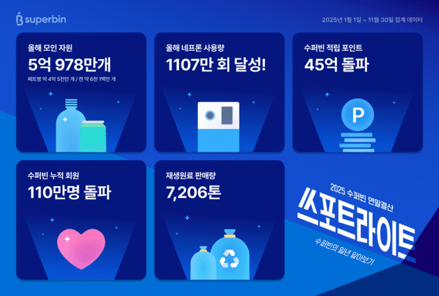 수퍼빈, 작년 캔·페트병 5억개 회수…전년比 71% 증가