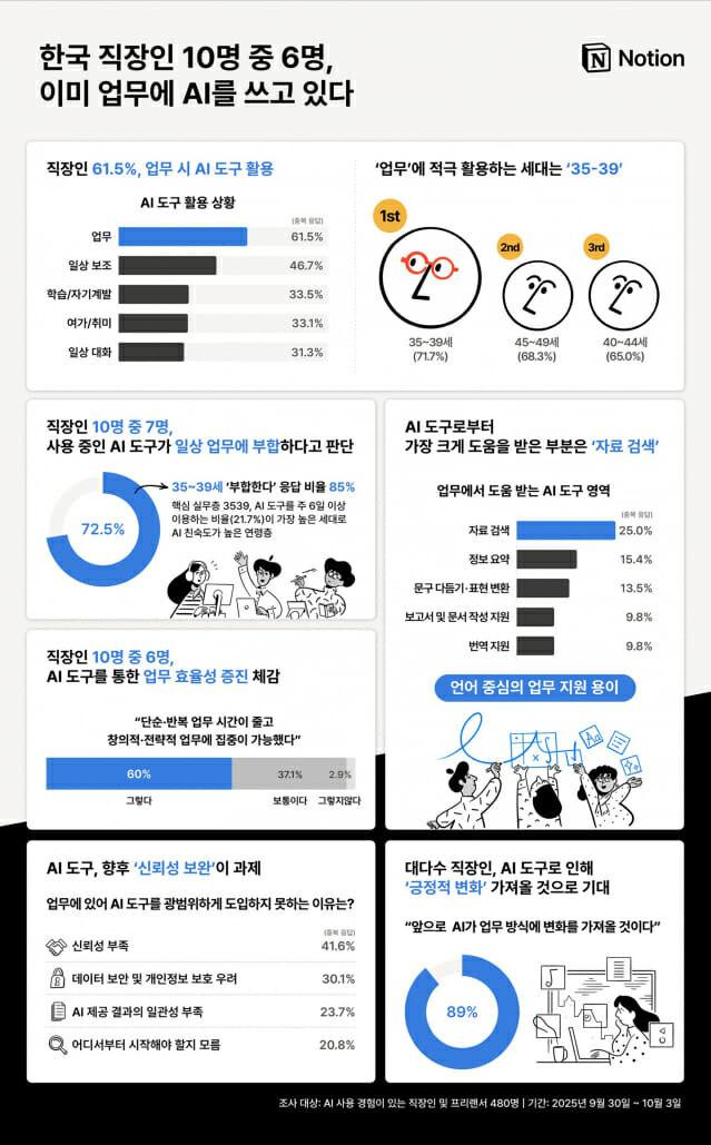 韓 직장인 10명 중 6명 “업무에 AI 도구 쓴다”…적극 활용하는 세대는