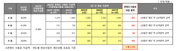 PP업계 “SO 일방적 콘텐츠대가 산정 거부”