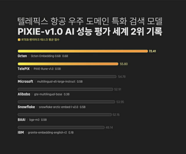 텔레픽스 항공우주 도메인 특화 검색 모델 AI성능 평가서 “실질적 세계 1위”