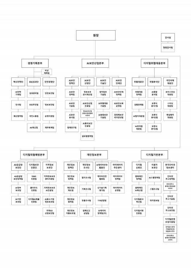KISA, AI본부·위협예방본부·랜섬웨어팀 신설