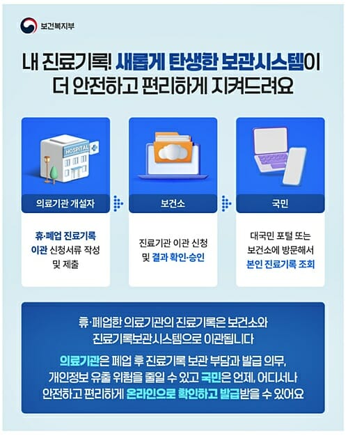 한방 의료기관 진료기록도 보관…복지부, 진료보관시스템 개선