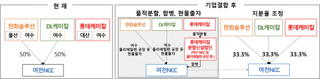 ‘석화 사업재편’ 2호 착수…롯데·한화·DL 공동 운영